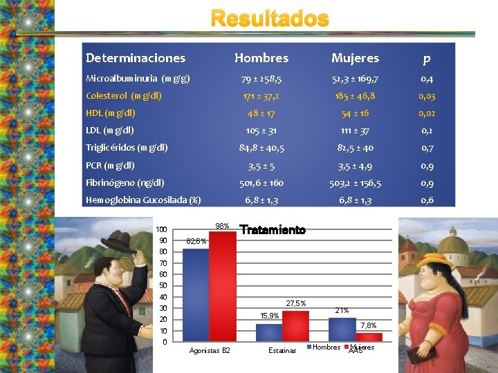 Resultados Determinaciones Hombres Mujeres p Microalbuminuria (mg/g) 79 ± 258, 5 52, 3 ±