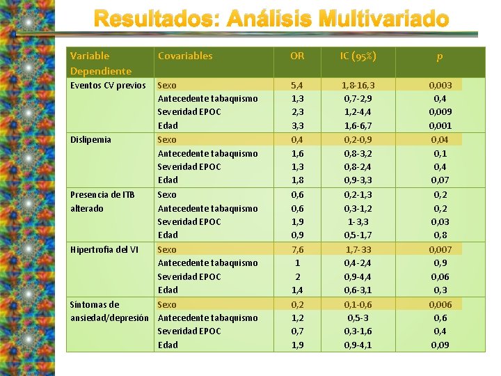 Resultados: Análisis Multivariado Variable Dependiente Eventos CV previos Covariables Sexo Antecedente tabaquismo Severidad EPOC