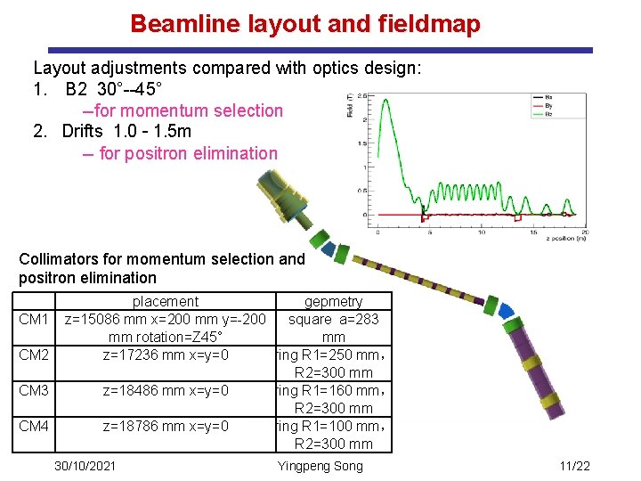 Beamline layout and fieldmap Layout adjustments compared with optics design: 1. B 2 30°--45°