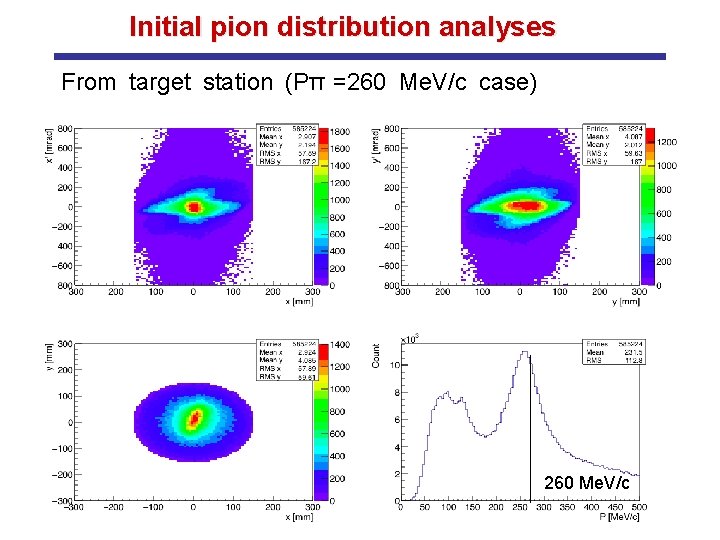 Initial pion distribution analyses From target station (Pπ =260 Me. V/c case) 260 Me.