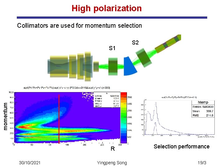 High polarization Collimators are used for momentum selection momentum S 1 S 2 R