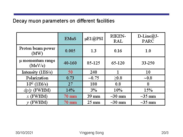 Decay muon parameters on different facilities Proton beam power (MW) μ momentum range (Me.