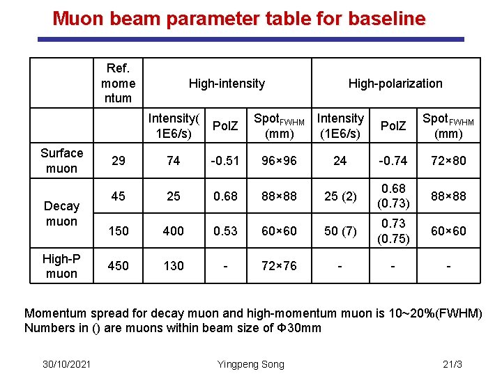 Muon beam parameter table for baseline Ref. mome ntum Surface muon Decay muon High-P