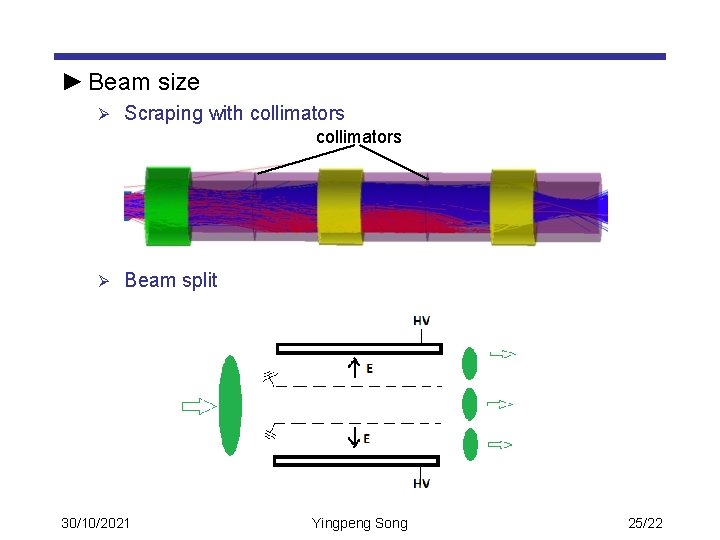 ► Beam size Ø Scraping with collimators Ø Beam split 30/10/2021 Yingpeng Song 25/22