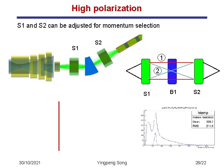 High polarization S 1 and S 2 can be adjusted for momentum selection S