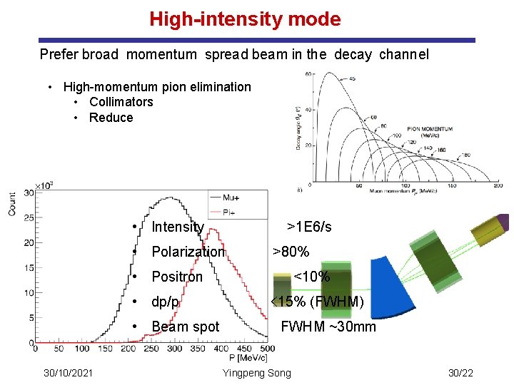 High-intensity mode Prefer broad momentum spread beam in the decay channel • High-momentum pion