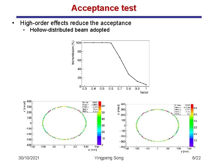 Acceptance test • High-order effects reduce the acceptance • Hollow-distributed beam adopted 30/10/2021 Yingpeng