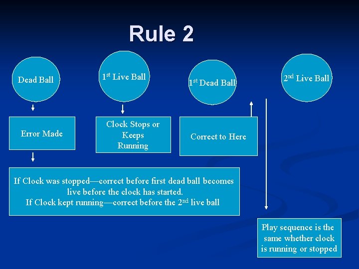 Rule 2 Dead Ball Error Made 1 st Live Ball Clock Stops or Keeps