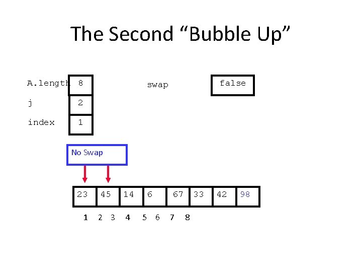 The Second “Bubble Up” A. length 8 j 2 index 1 false swap No