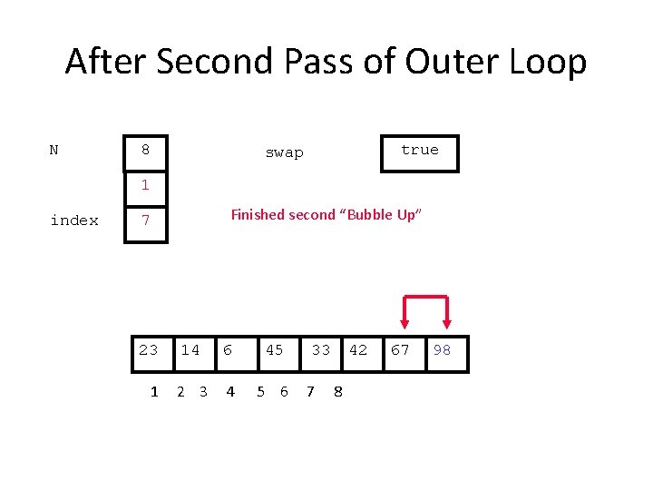 After Second Pass of Outer Loop N 8 true swap 1 index Finished second