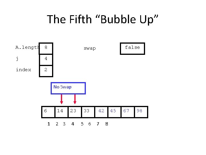 The Fifth “Bubble Up” A. length 8 j 4 index 2 false swap No