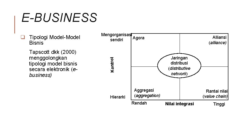 E-BUSINESS Tapscott dkk (2000) menggolongkan tipologi model bisnis secara elektronik (ebusiness) Mengorganisasi Agora sendiri
