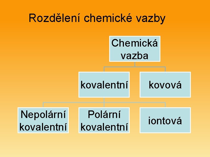 Rozdělení chemické vazby Chemická vazba Nepolární kovalentní kovová Polární kovalentní iontová 