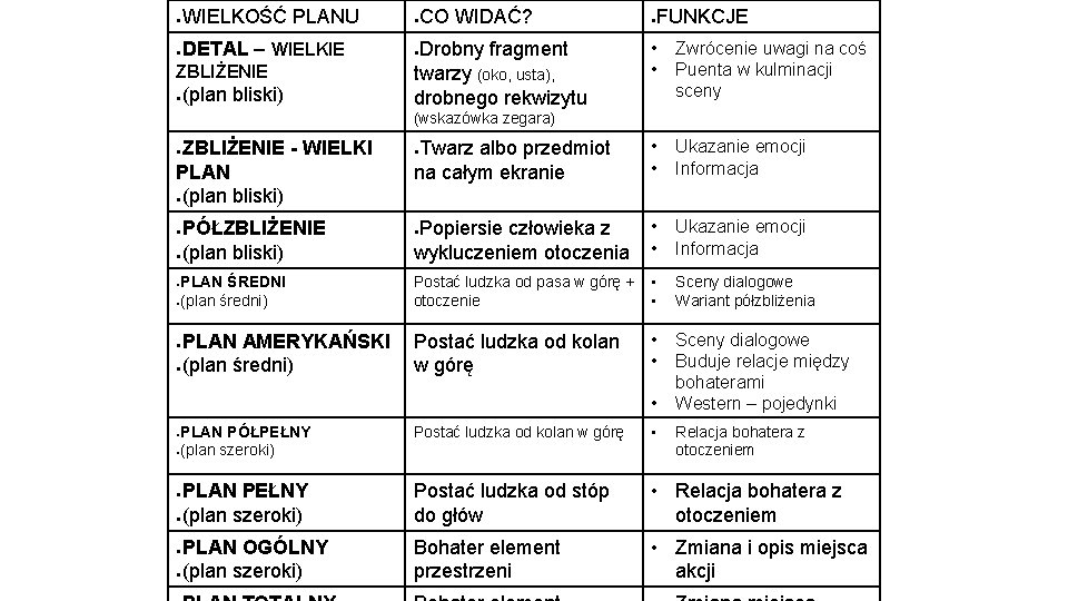 ● WIELKOŚĆ PLANU ● ● DETAL – WIELKIE ● ZBLIŻENIE ● (plan bliski) CO