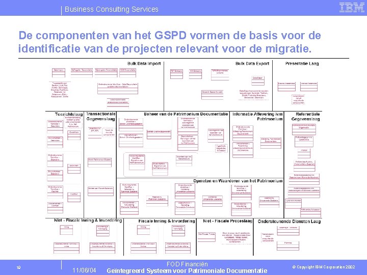 Business Consulting Services De componenten van het GSPD vormen de basis voor de identificatie