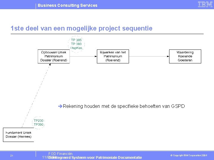 Business Consulting Services 1 ste deel van een mogelijke project sequentie Rekening houden met