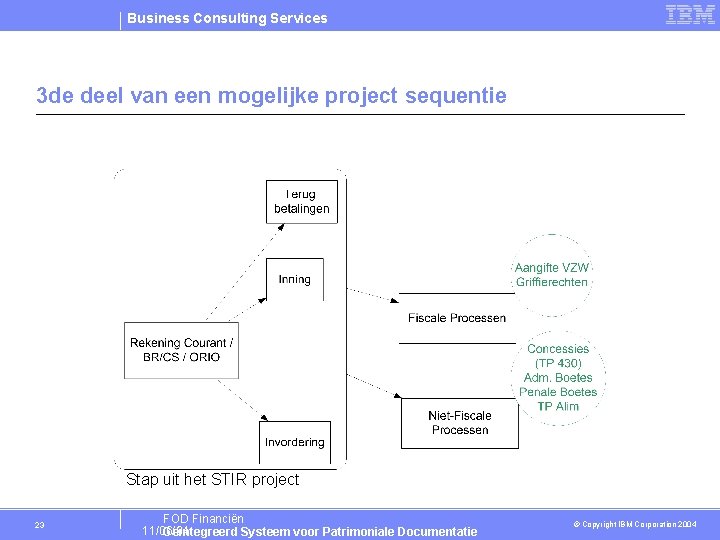 Business Consulting Services 3 de deel van een mogelijke project sequentie Stap uit het