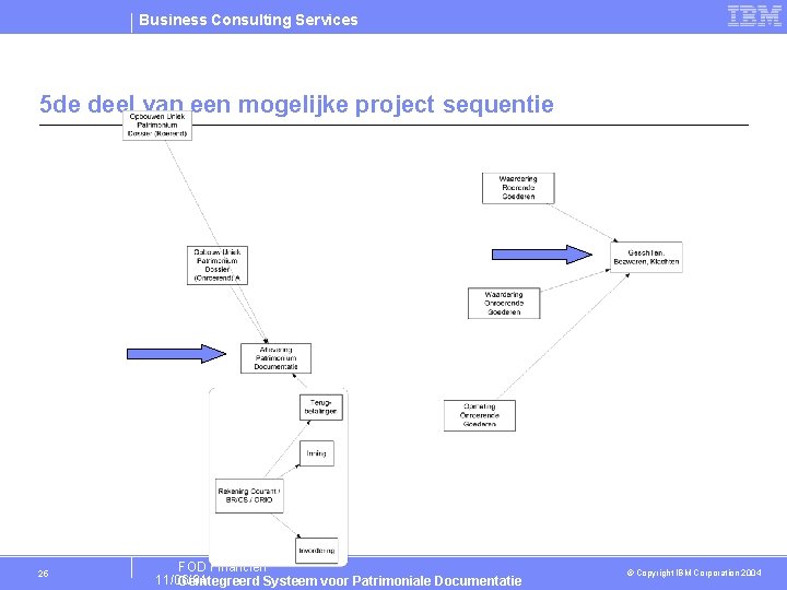 Business Consulting Services 5 de deel van een mogelijke project sequentie 25 FOD Financiën