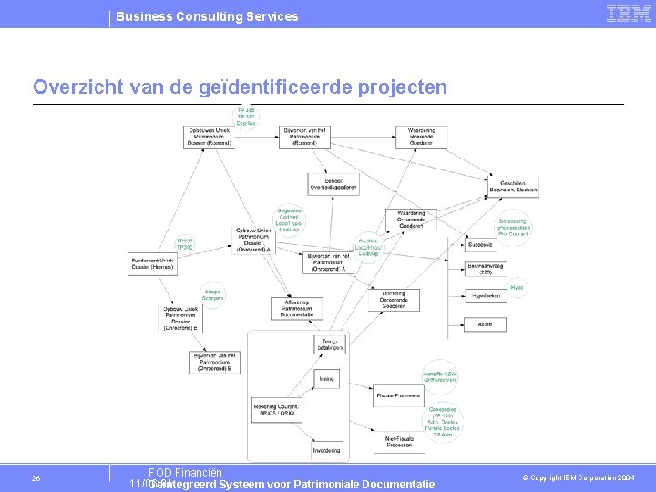 Business Consulting Services Overzicht van de geïdentificeerde projecten 26 FOD Financiën 11/06/04 Geïntegreerd Systeem