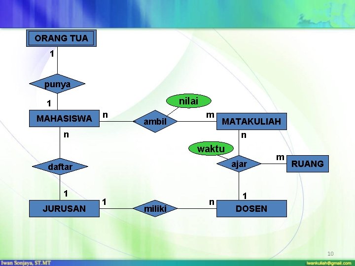 ORANG TUA 1 punya nilai 1 MAHASISWA n ambil m n MATAKULIAH n waktu