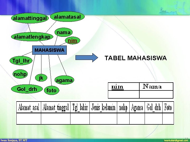 alamattinggal alamatasal nama alamatlengkap nim MAHASISWA TABEL MAHASISWA Tgl_lhr nohp Gol_drh jk agama foto