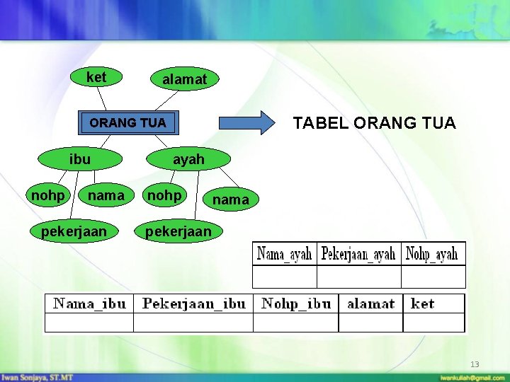 ket alamat TABEL ORANG TUA ibu nohp nama pekerjaan ayah nohp nama pekerjaan 13