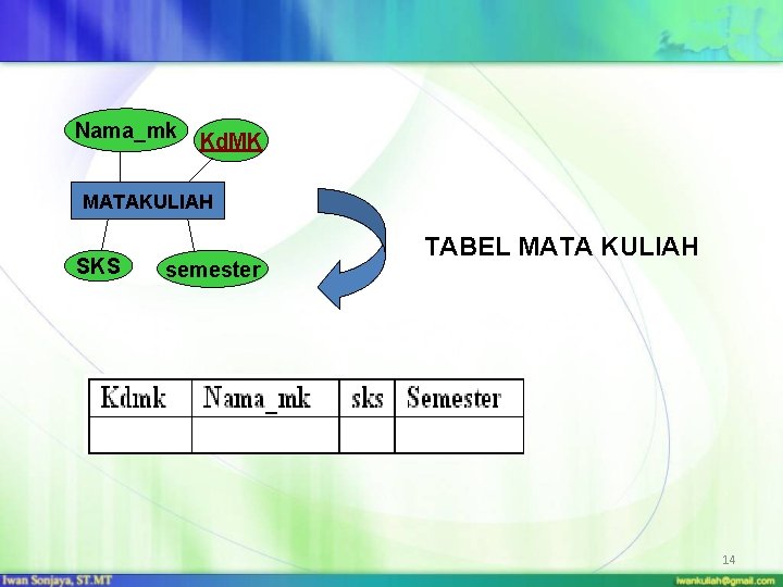 Nama_mk Kd. MK MATAKULIAH SKS semester TABEL MATA KULIAH 14 