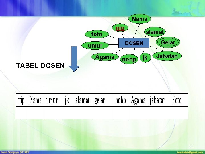 Nama nip alamat foto umur Agama TABEL DOSEN nohp jk Gelar Jabatan 16 