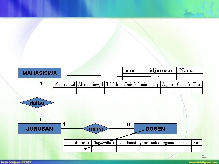 MAHASISWA n daftar 1 JURUSAN 1 miliki n DOSEN 21 