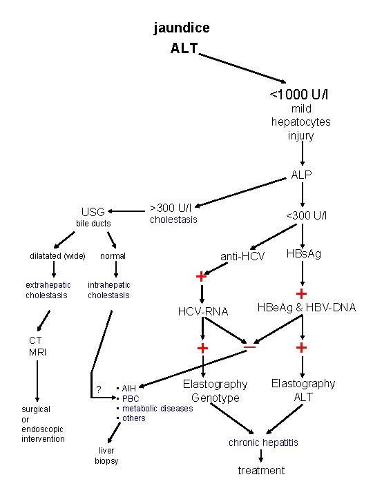 jaundice ALT <1000 U/l mild hepatocytes injury ALP >300 U/l USG dilatated (wide) extrahepatic