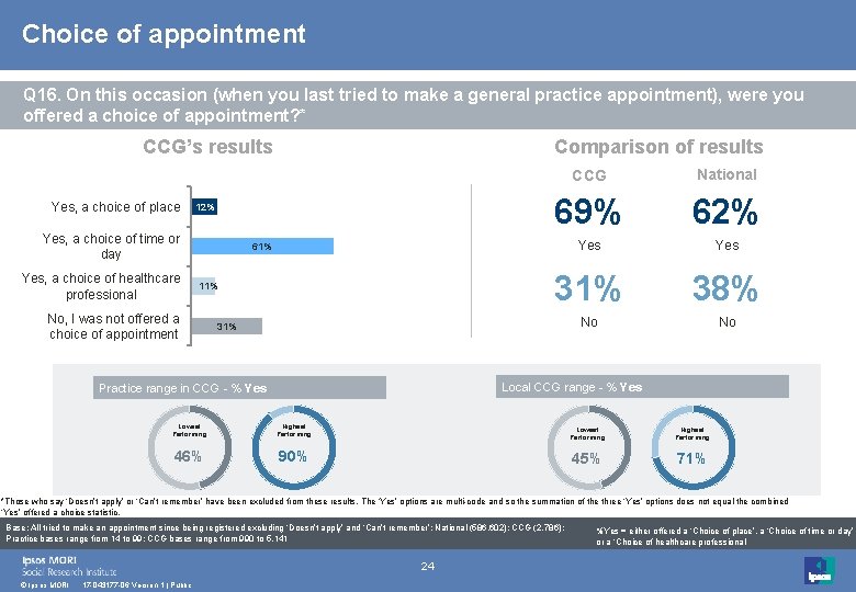 Choice of appointment Q 16. On this occasion (when you last tried to make