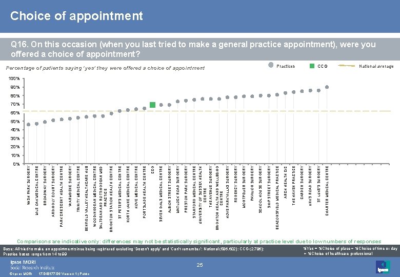 0% © Ipsos MORI 17 -043177 -06 Version 1 | Public 25 Base: All