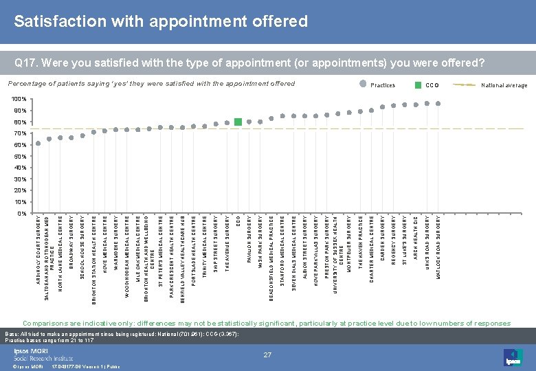 ARDINGLY COURT SURGERY 0% © Ipsos MORI 17 -043177 -06 Version 1 | Public