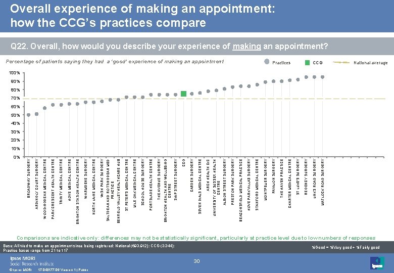 0% © Ipsos MORI 17 -043177 -06 Version 1 | Public Base: All tried
