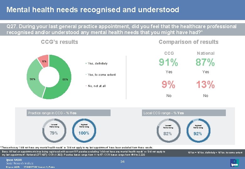 Mental health needs recognised and understood Q 27. During your last general practice appointment,