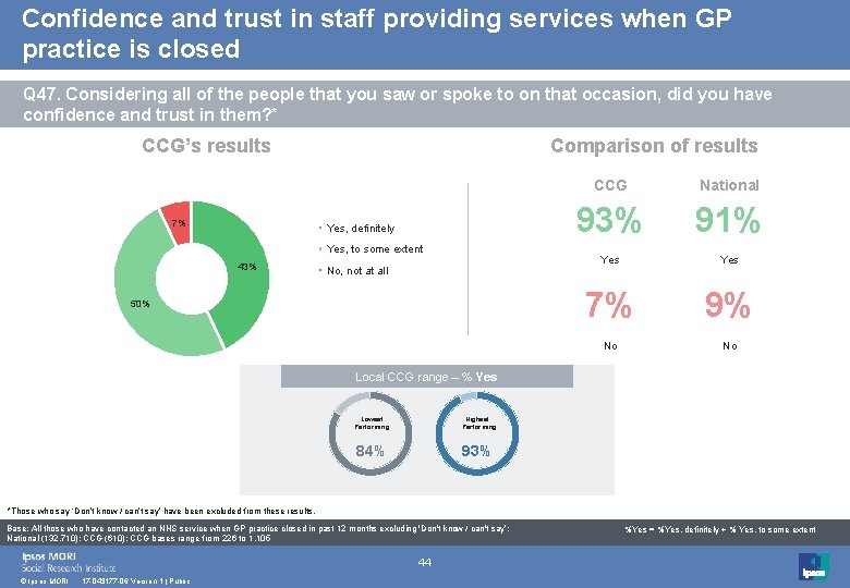 Confidence and trust in staff providing services when GP practice is closed Q 47.