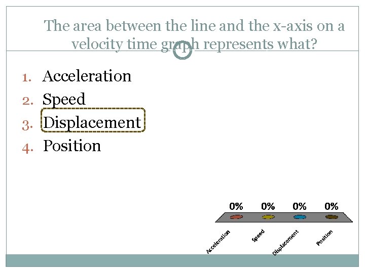 The area between the line and the x-axis on a velocity time graph represents The area between the line and the x-axis on a velocity time graph represents