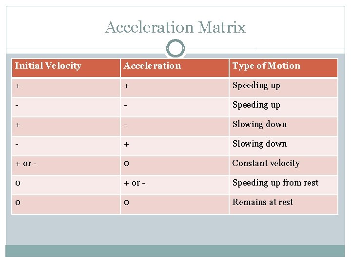 Acceleration Matrix Initial Velocity Acceleration Type of Motion + + Speeding up - - Acceleration Matrix Initial Velocity Acceleration Type of Motion + + Speeding up - -