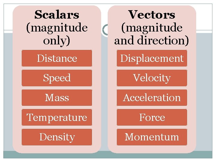 Scalars (magnitude only) Vectors (magnitude and direction) Distance Displacement Speed Velocity Mass Acceleration Temperature Scalars (magnitude only) Vectors (magnitude and direction) Distance Displacement Speed Velocity Mass Acceleration Temperature