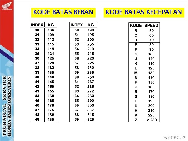 KODE BATAS BEBAN KODE BATAS KECEPATAN 