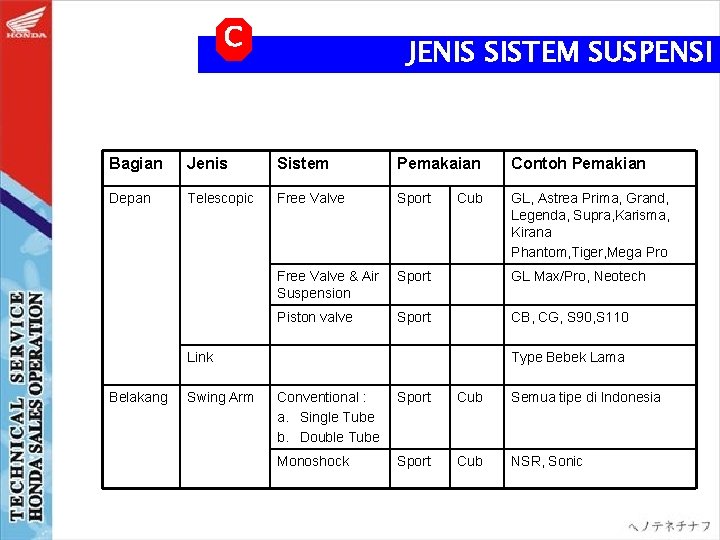 C JENIS SISTEM SUSPENSI Bagian Jenis Sistem Pemakaian Contoh Pemakian Depan Telescopic Free Valve