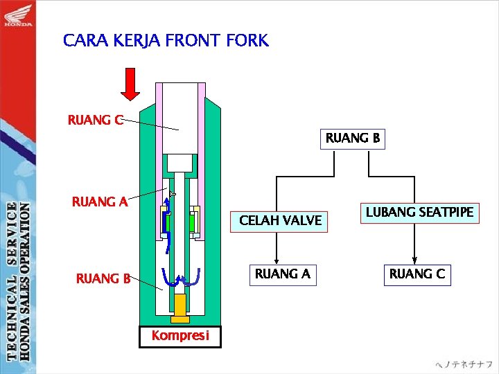 CARA KERJA FRONT FORK RUANG C RUANG B RUANG A CELAH VALVE RUANG A