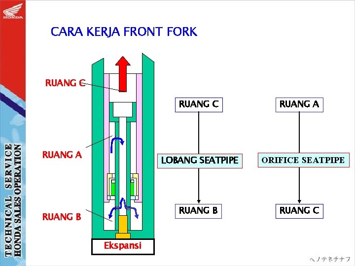 CARA KERJA FRONT FORK RUANG C RUANG A LOBANG SEATPIPE RUANG B Ekspansi RUANG