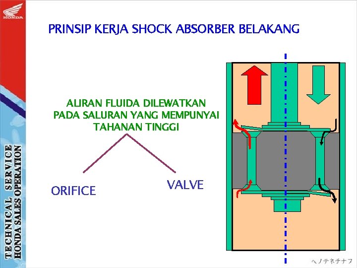 PRINSIP KERJA SHOCK ABSORBER BELAKANG ALIRAN FLUIDA DILEWATKAN PADA SALURAN YANG MEMPUNYAI TAHANAN TINGGI