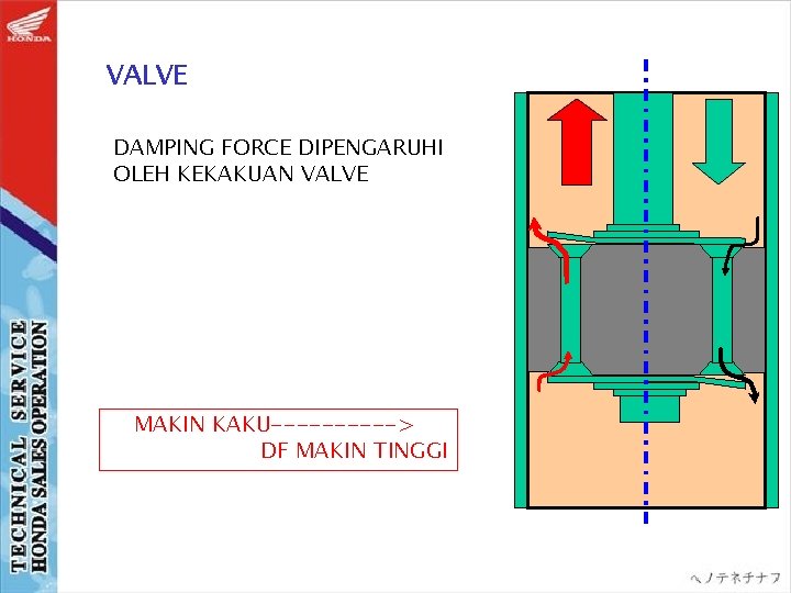 VALVE DAMPING FORCE DIPENGARUHI OLEH KEKAKUAN VALVE MAKIN KAKU-----> DF MAKIN TINGGI 