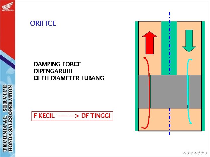 ORIFICE DAMPING FORCE DIPENGARUHI OLEH DIAMETER LUBANG F KECIL -----> DF TINGGI 