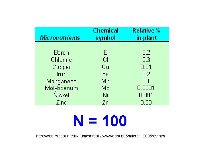 N = 100 http: //web. missouri. edu/~umcsnrsoilwww/webpub 05/micro 1_2005 rev. htm 