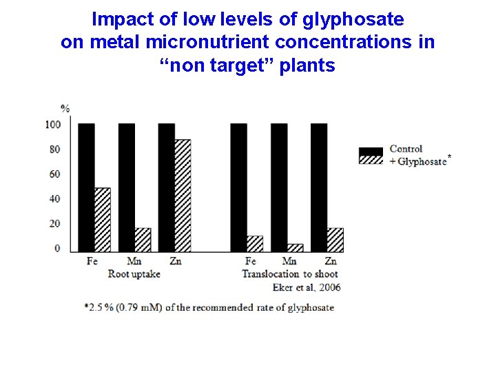 Impact of low levels of glyphosate on metal micronutrient concentrations in “non target” plants