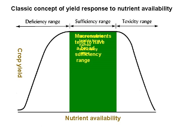 Classic concept of yield response to nutrient availability …… Crop yield Micronutrients Macronutrients tend