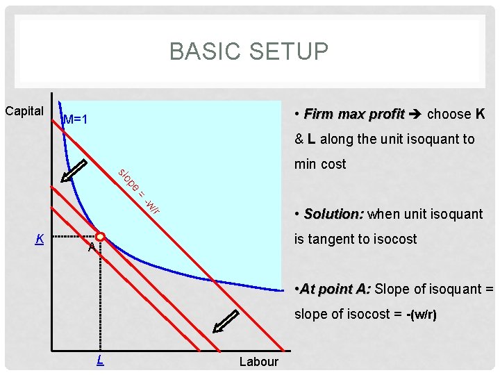 BASIC SETUP Capital • Firm max profit choose K M=1 & L along the